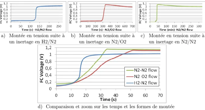 Figure II.22 :  Montée en tension d’une cellule PAC H 2 /O 2  par différentes mises en gaz actif