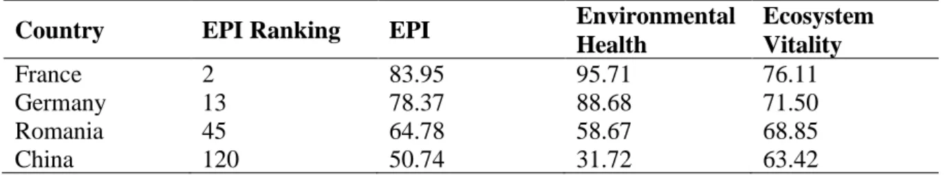 Table 1-4: The EPI 2018 for France, Germany, Romania, and China [29]. 