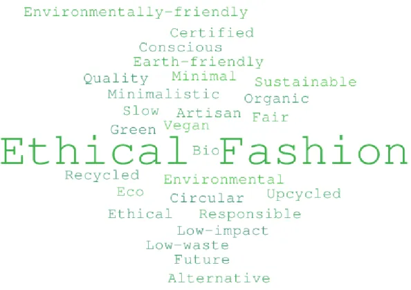 Figure 1-2: Examples of existing terms for the ethical fashion concept. 1
