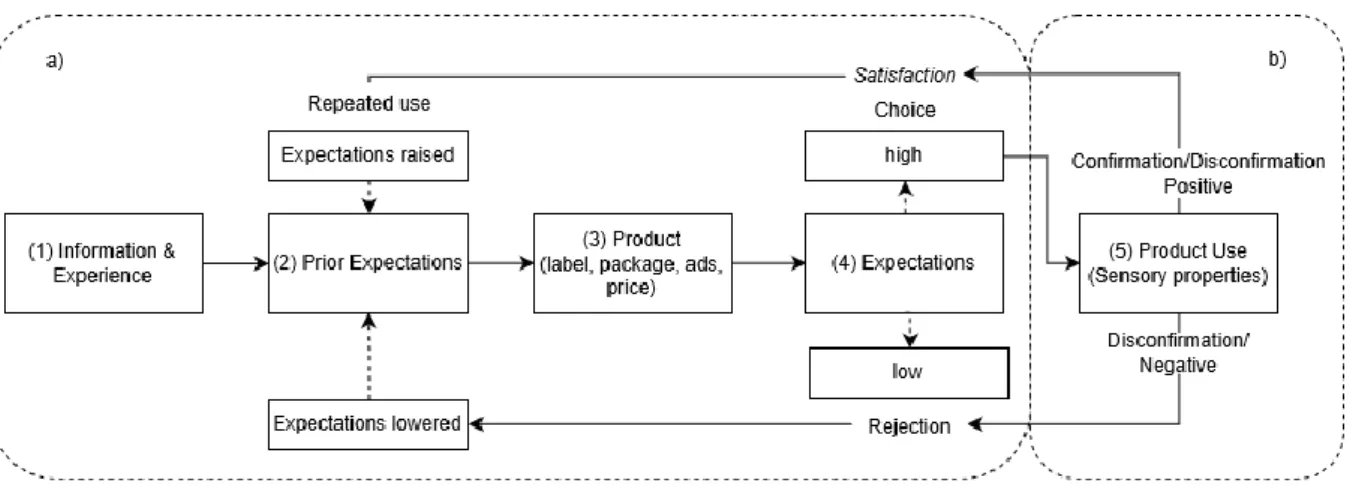 Figure 1-3: Schematic representation of the role of expectations on part a) product selection  and part b) product evaluation [104]