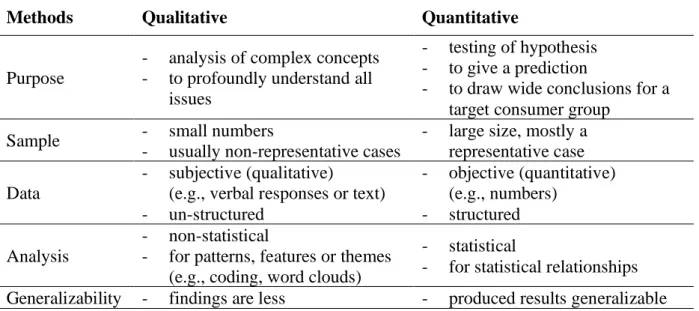 Table 2-1: Comparative differences in qualitative and quantitative methods, adapted from  [129, 130]
