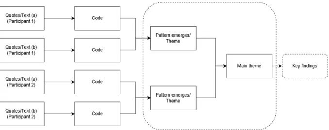 Figure 2-3: A schematic example of the coding procedure, adapted from Johnstone [179]
