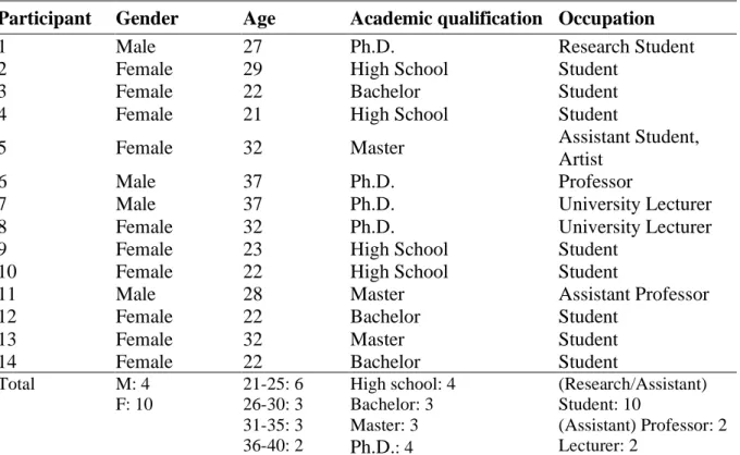 Table 3-1: The demographics of the sample group. 