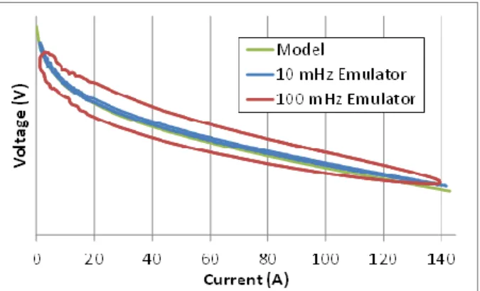 Figure V.22  :  Comportement mesuré de l’émulateur PAC face à des excitations en courant  sinus 0..140A à basses fréquences (modèle issu du stack) 