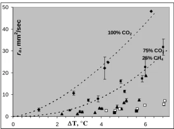 Fig. 3 Hydrate film growth rates as a function of  subcooling  ΔT for various CO2/CH4 mixtures  (black triangles: 50 mol% CO2; white squares: 25  mol.% CO2; black squares: pure CH4)