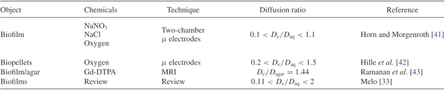 TABLE I. Examples of studies in which the effects of dispersion and advection have been observed in biofilms and biopellets.