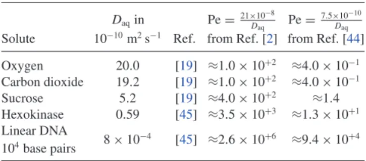 TABLE II. Diffusion coefficients in pure water at 25 ◦ C and corresponding P´eclet numbers for example solutes.