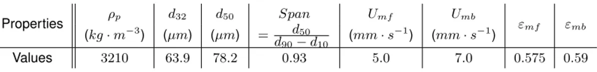 Table 1: Properties of SiC. Properties ρ p d 32 d 50 Span U mf U mb ε mf ε mb (kg · m −3 ) (µm) (µm) = d 50 d 90 − d 10 (mm · s −1 ) (mm · s −1 ) Values 3210 63.9 78.2 0.93 5.0 7.0 0.575 0.59 Metrology