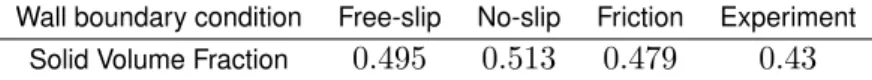 Table 2: Influence of the wall boundary condition on the overall volume fraction of solid.