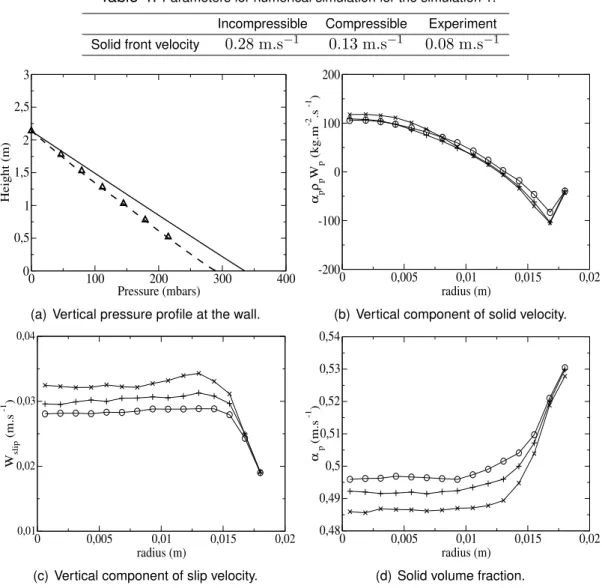 Table 4: Parameters for numerical simulation for the simulation 1.