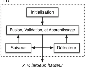 Figure 4.1 Architecture de fonctionnement de l’algorithme de suivi et de dé- dé-tection TLD.