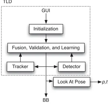 Figure 5.2 ROI Tracking submodules.