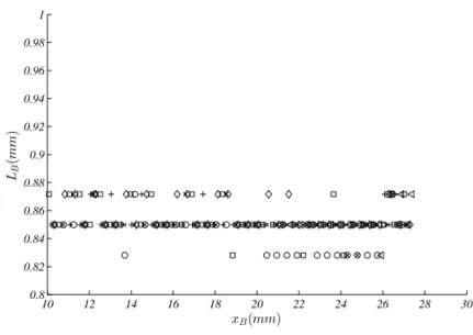 Figure 1.11: Bubble lengths L B (mm) as a function of their position along the channel.