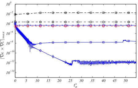 Figure 4.4: Evolution of the maximum intensity of the source term |∇κ × ∇C| in the vorticity equation 4.11 over time.
