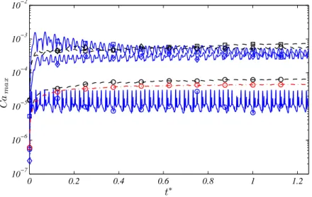 Figure 4.7: Temporal evolution of the maximum spurious currents velocity in the frame of reference moving with the bubble for R 0 /∆x = 12.8, La = 12000, W e = 0.4.