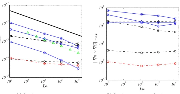 Figure 4.8: Maximum spurious currents capillary number (a) and vorticity production (b) versus the Laplace number for R 0 /∆x = 12.8 and W e = 0.4.