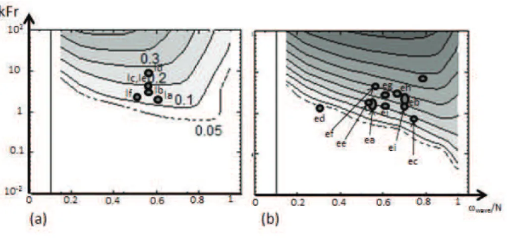 Figure 6 – Répartition des expériences d’interaction réalisées dans l’espace des paramètres (ω/N ,kF r) mis en évidence par l’approche WKB dans Moulin &amp; Flor (2006) pour (a) des vortex générés par rotation d’un disque et (b) des vortex générés par aspi