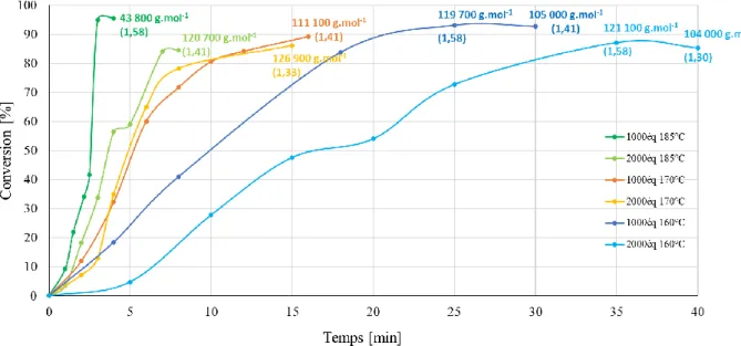 Figure 51.  Evolution de la conversion en fonction du temps avec Sn(Oct) 2  pour différents ratios [L-LA]/[Sn] à  160°C, 170°C et 185°C