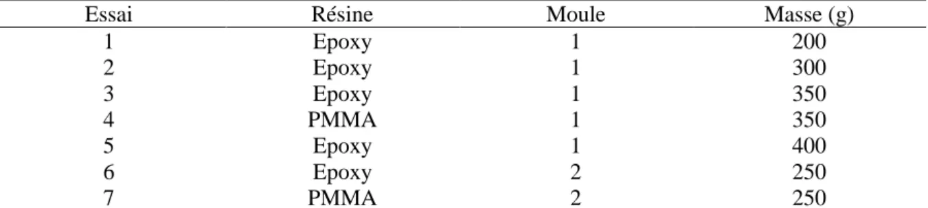 Tableau 21. Tests de remplissage des moules avec des résines commerciales de type Epoxy  (Elium) et PMMA(IN2) 