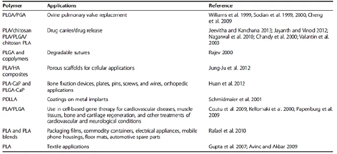 Figure 9.Domaines d’applications du PLA seul, copolymérisé, sous forme de mélange ou de composite 