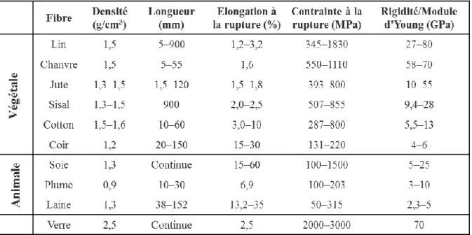 Tableau 3. Propriétés de diverses fibres naturelles et des fibres de verre 44