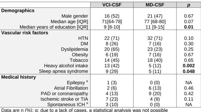 Table n°4: Baseline characteristics  