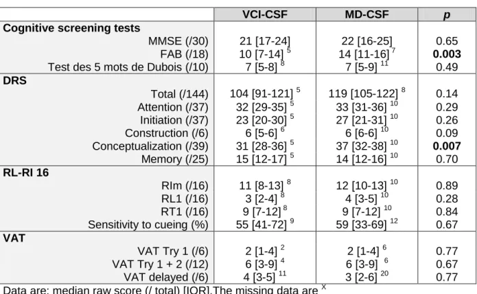 Table n° 5:  Median raw scores to the different tests  