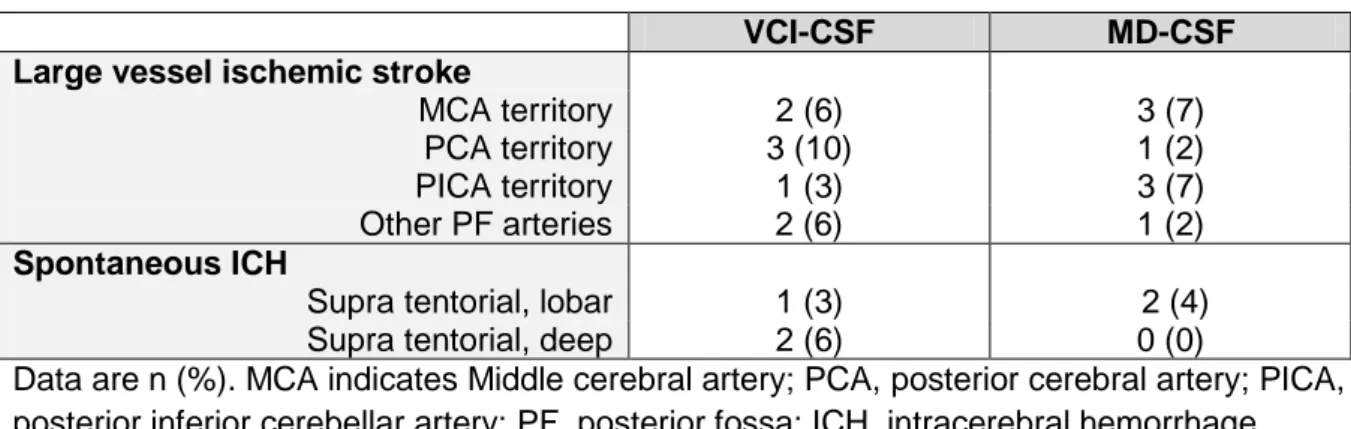 Table n°6:  Large vessel ischemic strokes and spontaneous ICH 