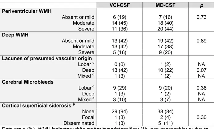 Table n°7: Small vessel disease biomarkers 