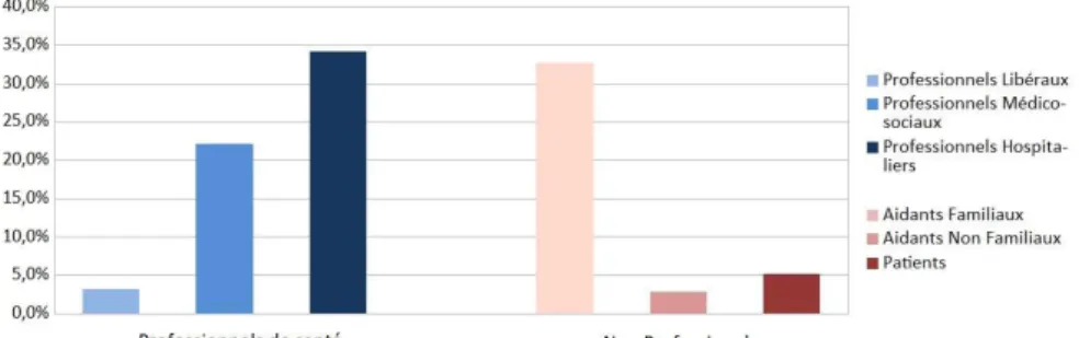 Figure 3: Répartition des appelants entre professionnels de santé (dégradé de bleu) et non  professionnels de santé (dégradé de rouge).