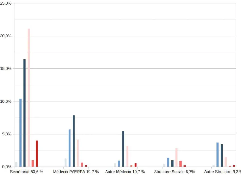 Figure 4: Répartition des orientations selon le profil des appelants.