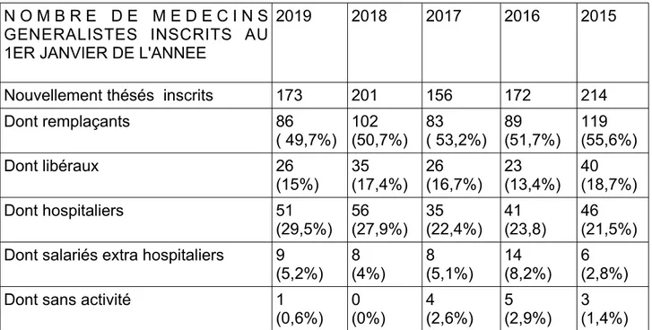 Tableau 1: Modes d'exercice des jeunes généralistes inscrits au CDOM 59.