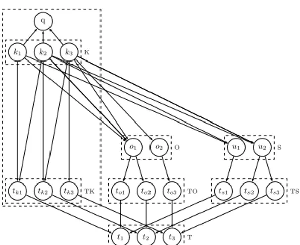 Fig. 1. Belief network model for tweet search 2.1 Query evaluation