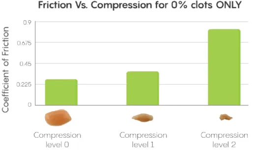 Figure 12 : Evolution du coefficient de friction lors de la compression d’un caillot(57) 