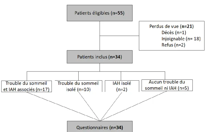 Figure 1 : Flow chart 