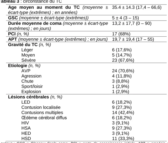 Tableau 3 : circonstance du TC 