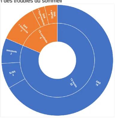 Figure 3 : répartition des troubles du sommeil 