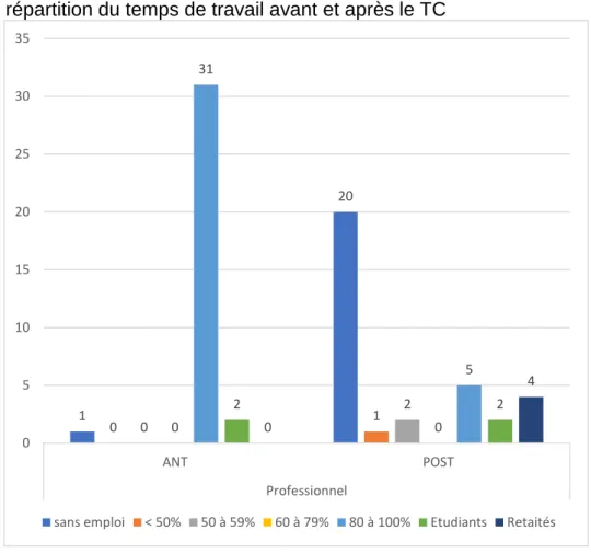 Figure 4 : répartition du temps de travail avant et après le TC 