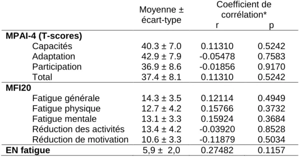 Tableau  4 :  scores  moyens  MPAI-4,  MFI-20  et  EN  fatigue  des  34  patients  inclus  et  coefficient  de  corrélation  entre  ces  scores  et  leur  délai  de  passation  par  rapport  à  la  survenue du TC  Moyenne ±  écart-type  Coefficient de corr