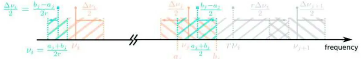 Figure 2. Parameter updates: Ȟ i and ¨Ȟ i are updated to avoid the search interval  growing