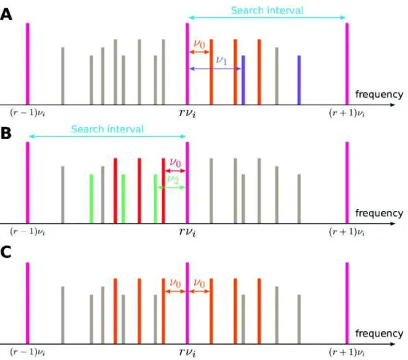 Figure 3. Modulation sidebands detection: (A) Two harmonic series (in orange and  in purple) identified above the carrier frequency r Ȟ i 