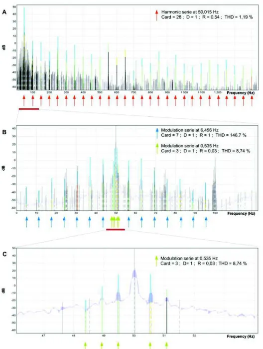 Figure 4. Series identification on the spectral component set from the current  signal of a fan: (A) The 50 Hz harmonic series (B) A zoom on the two modulation 