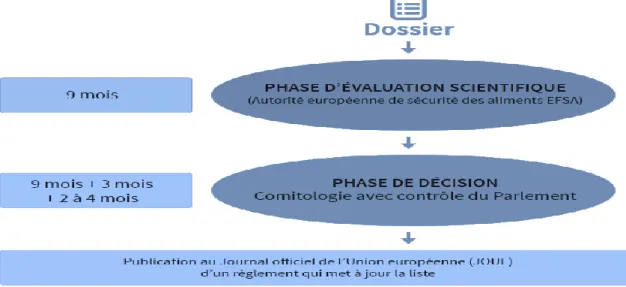 Figure 2 : La procédure d'autorisation des additifs alimentaires [11]. 