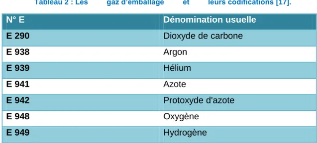 Tableau 2 : Les         gaz d’emballage         et         leurs codifications [17].  N° E  Dénomination usuelle  E 290  Dioxyde de carbone  E 938  Argon  E 939  Hélium  E 941  Azote  E 942  Protoxyde d'azote  E 948  Oxygène  E 949  Hydrogène    Les édulc