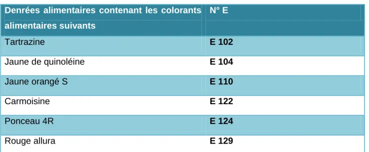 Tableau 4 : Les         colorants  et         leurs codifications [19]. 