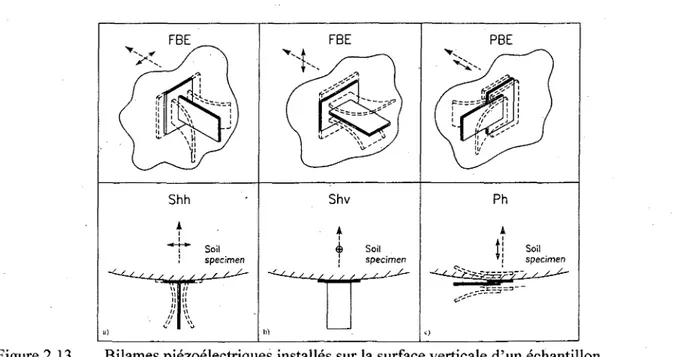 Figure 2.13 Bilames piezoelectriques installes sur la surface verticale d'un echantillon 