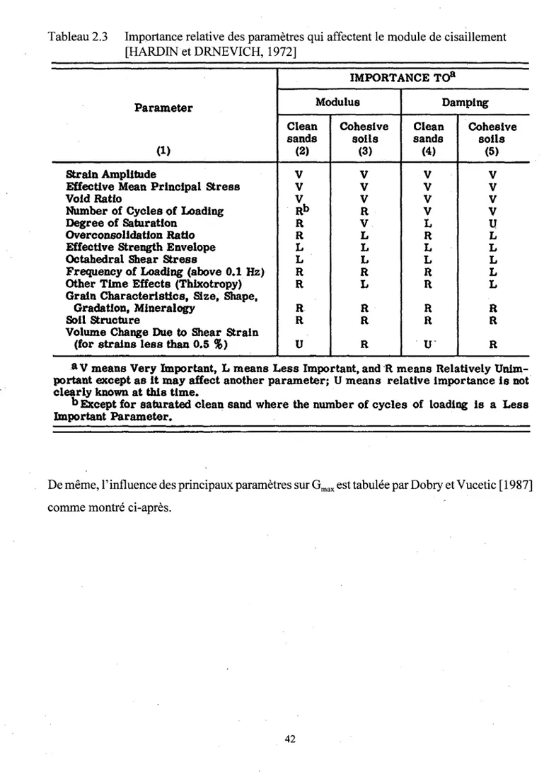 Tableau 2.3 Importance relative des parametres qui affectent le module de cisaillement  [HARDIN et DRNEVICH, 1972] 