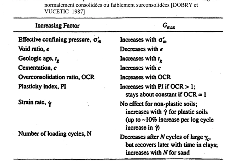 Tableau 2.4 Effet de certains parametres sur le module de cisaillement maximal d'argiles  normalement consolidees ou faiblement surconsolidees [DOBRY et 