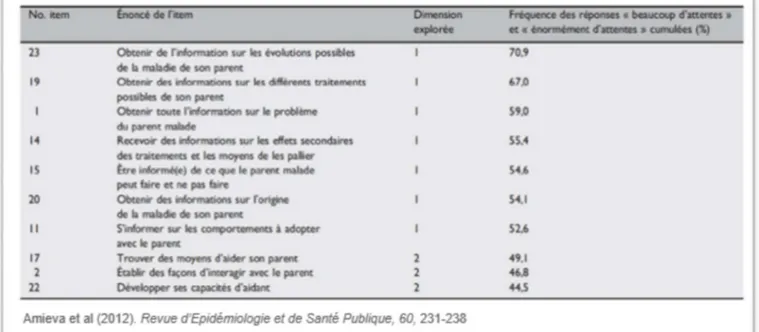 Figure 4 - Les dix besoins les plus fréquents évoqués par les aidants, Amieva et Al (2012) 