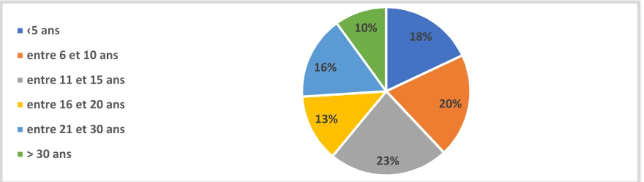 Graphique 2 - Répartition des répondants en nombre d'années d'exercice professionnel dans le domaine de la  santé 